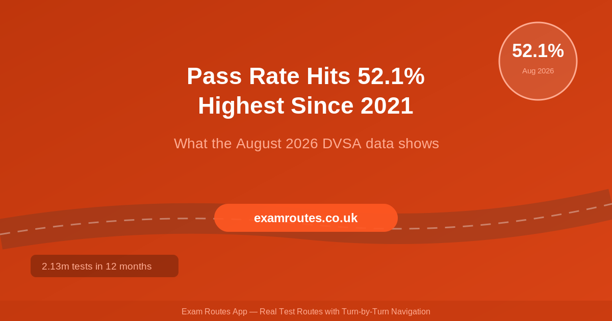 Driving Test Pass Rate Hits 52.1% — the Highest Since 2021: What Is Behind the Rise